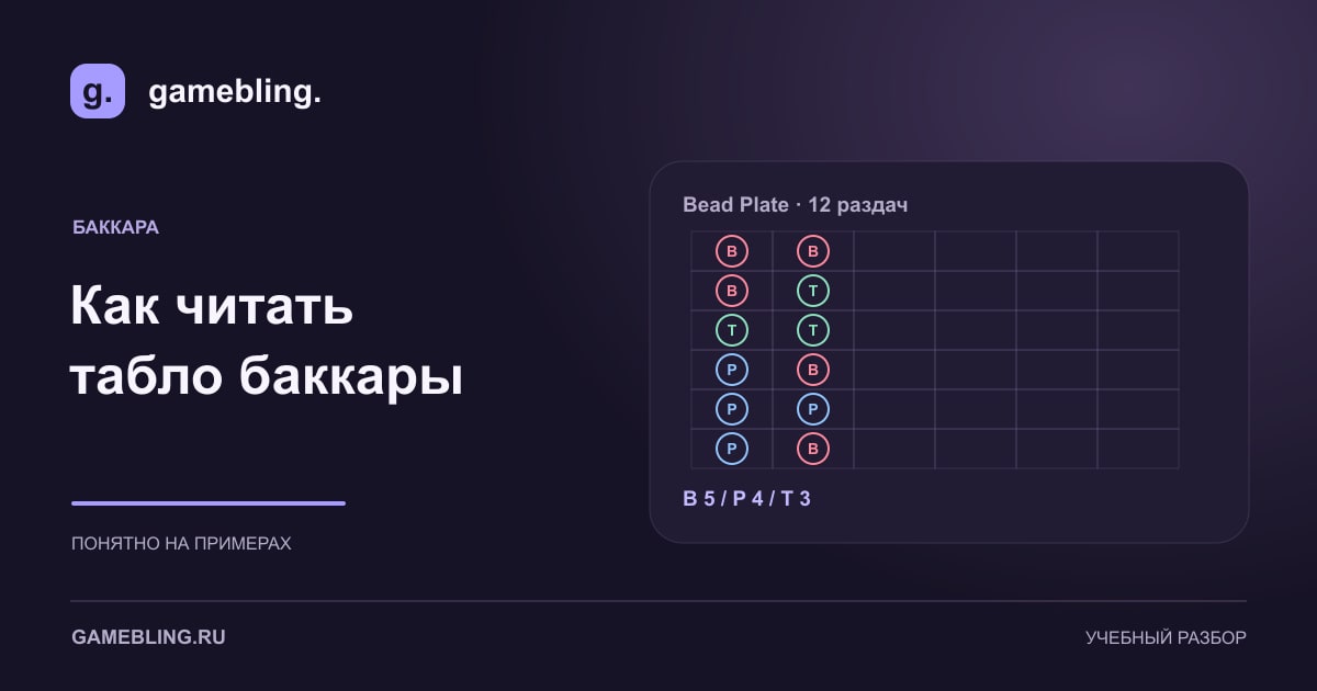 Учебная дорожка баккары: 12 исходов, из них 5 Banker, 4 Player и 3 ничьи.
