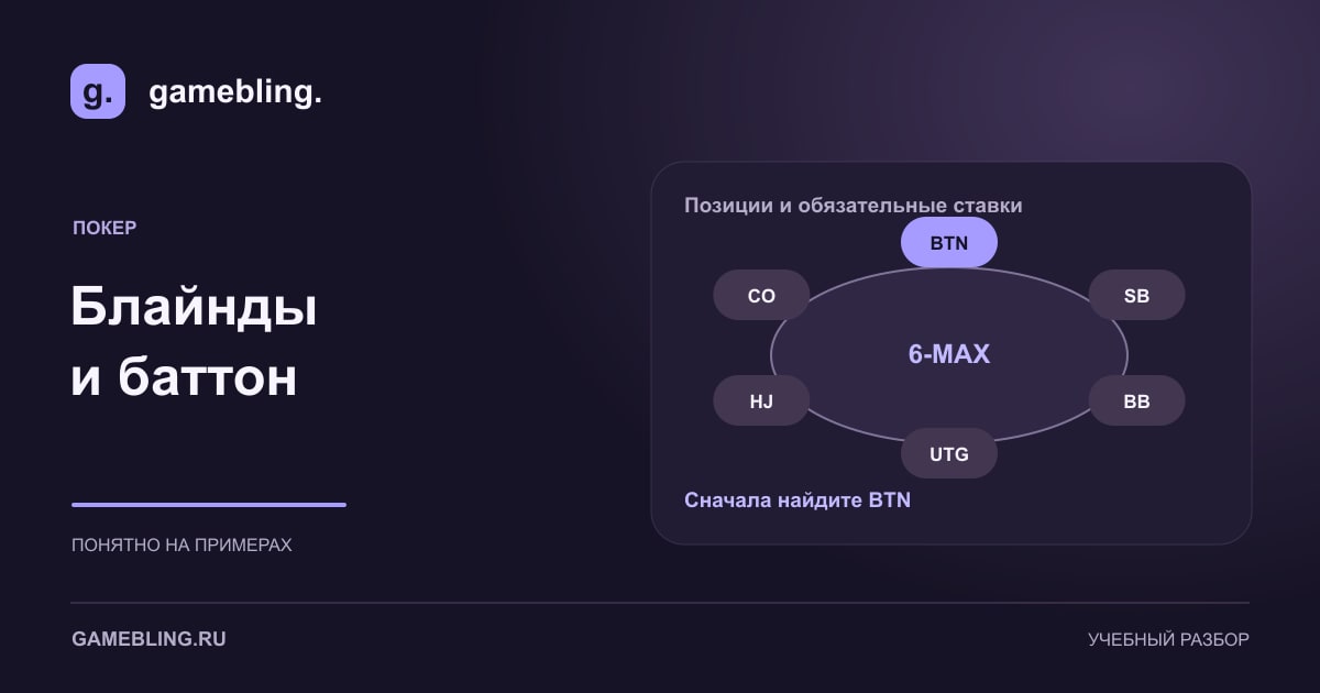 Схема стола на шесть мест с баттоном, малым и большим блайндами.