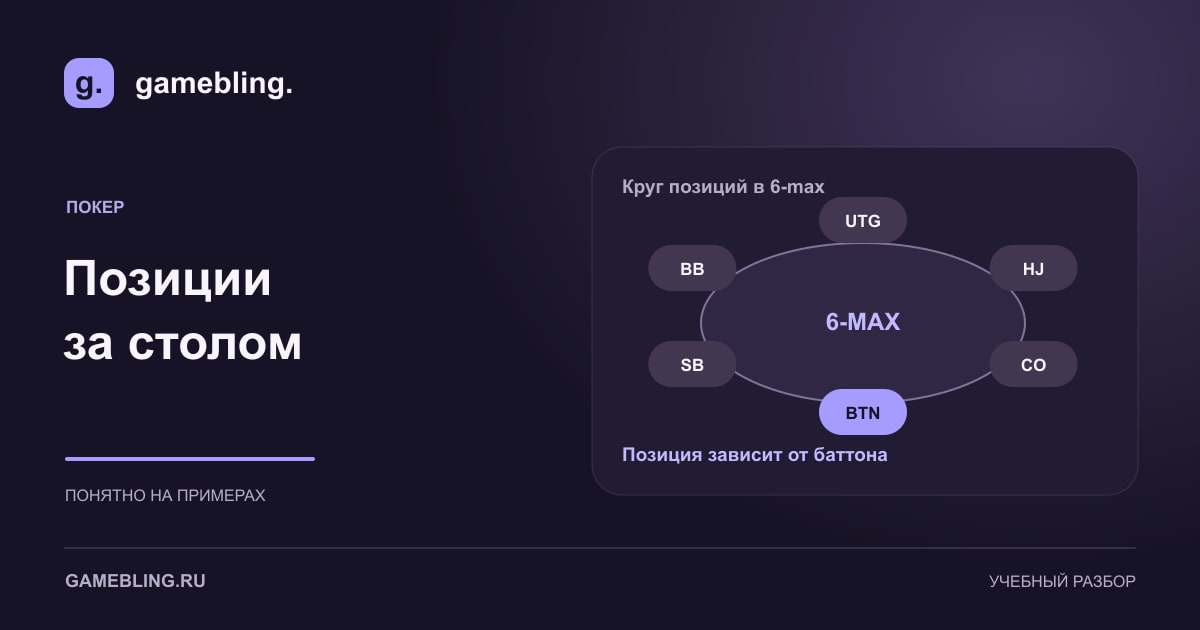 Шесть позиций покерного стола по кругу: UTG, HJ, CO, BTN, SB и BB.